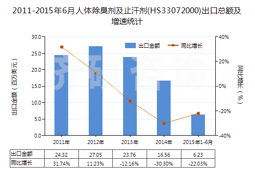 2011-2015年6月人體除臭劑及止汗劑(HS33072000)出口總額及增速統(tǒng)計 2011-2015年6月人體除臭劑及止汗劑(HS33072000)出口總額及增速統(tǒng)計